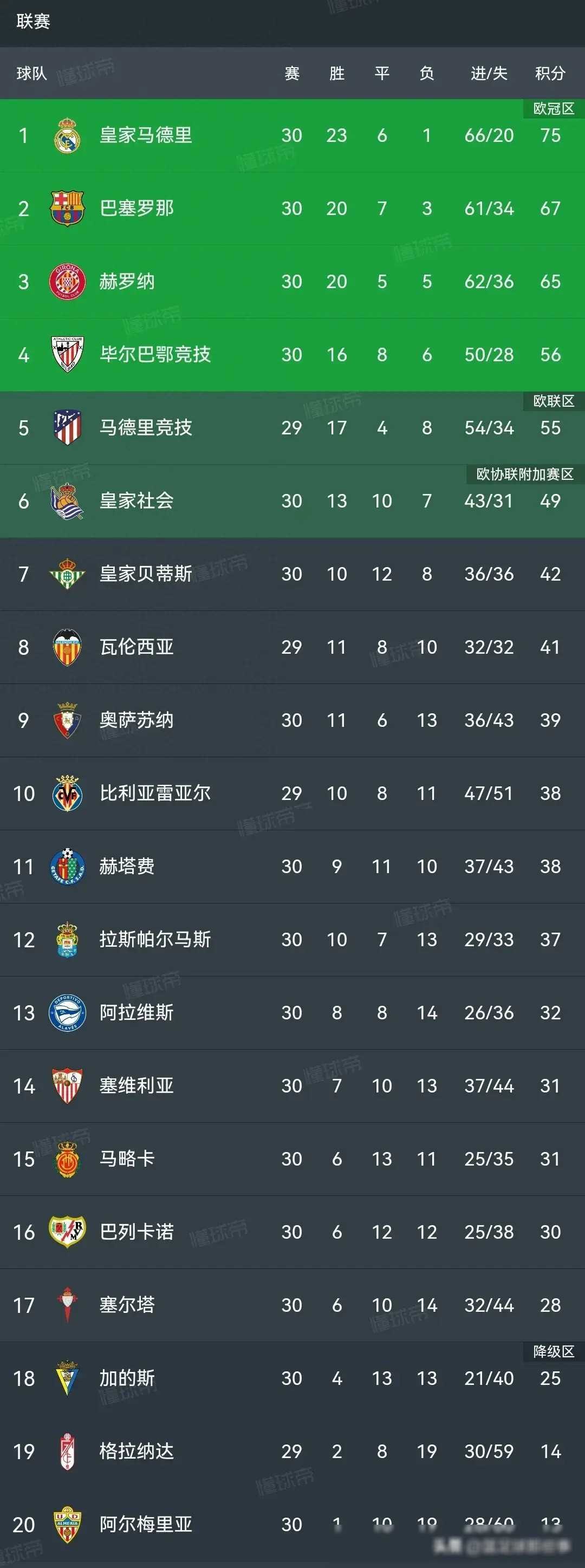 开云体育app-包含2021年西甲联赛积分榜排名：巴萨暂居榜首，皇马紧随其后的词条