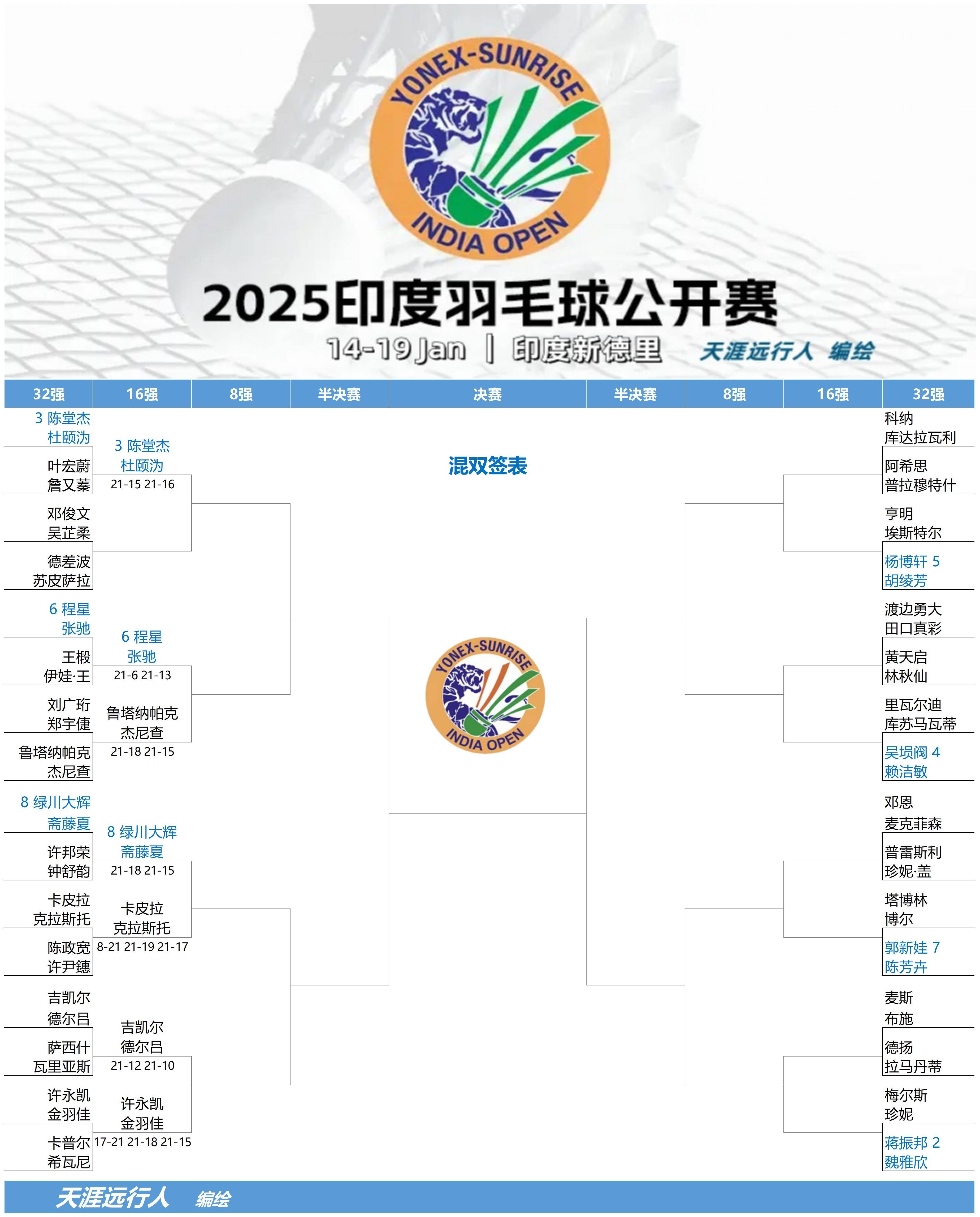 开云APP-关于印度羽毛球队完胜英格兰羽毛球队，陶菲克统治全场的信息