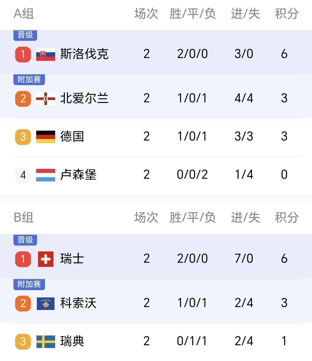 包含英格兰欧预赛惨败立陶宛,出线希望渺茫的词条 包含英格兰欧预赛惨败立陶宛,出线希望渺茫的词条